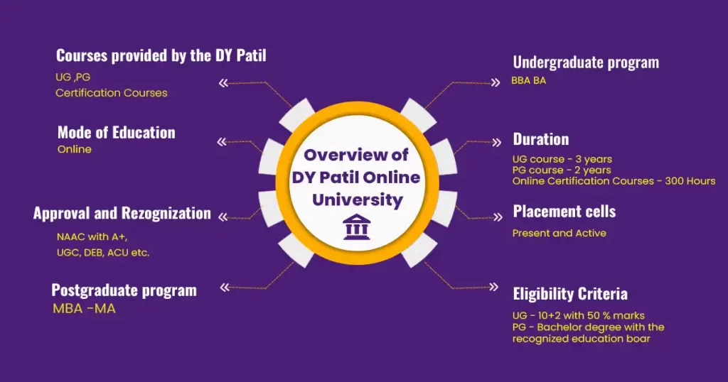 In this Image Dy patil University Online provides duration, placement cells, eligibility, mode of education & more.