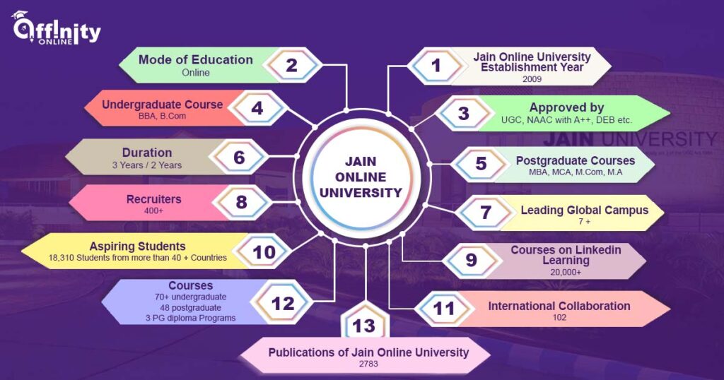 Jain University Online shows the establishment, UG course, duration, recruiters and more.